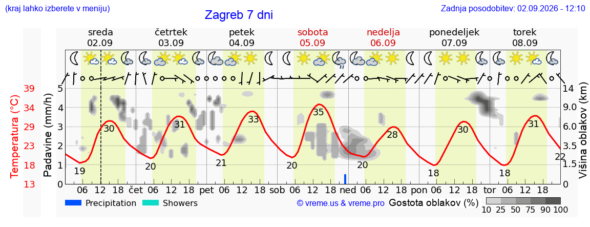 Vreme 7 dni