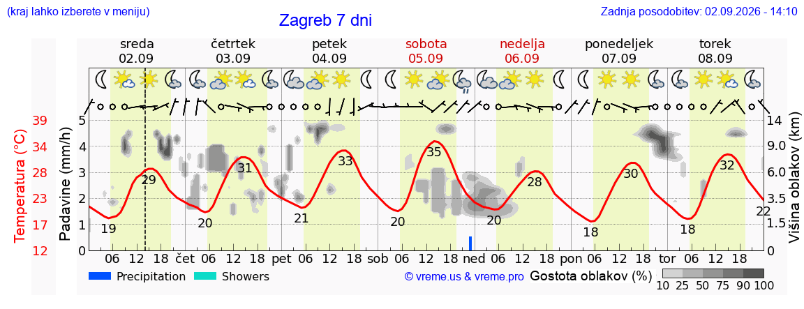 Vreme 7 dni