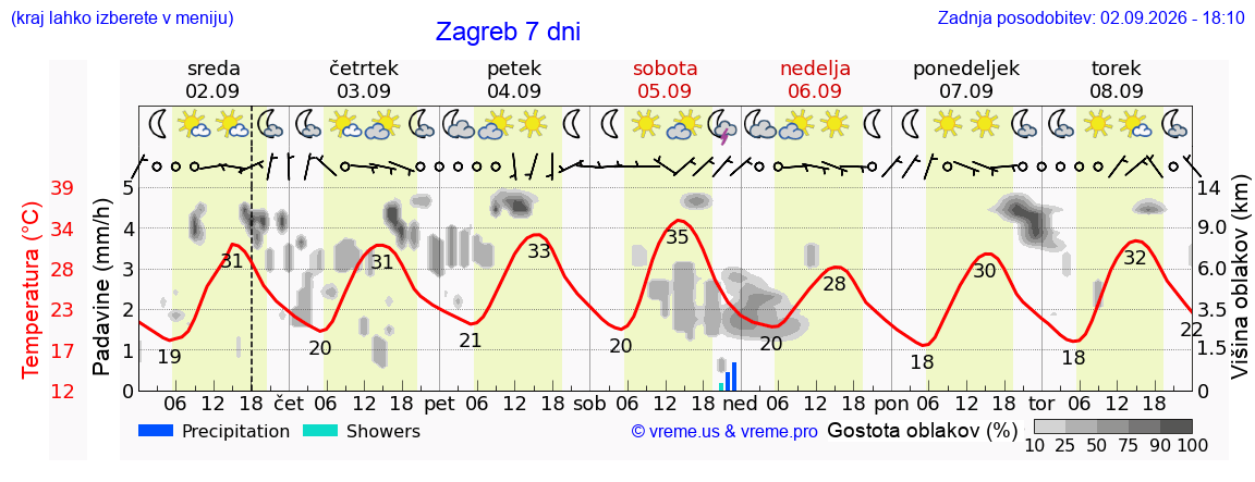 Vreme 7 dni