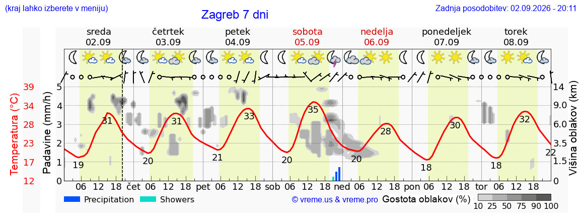Vreme 7 dni