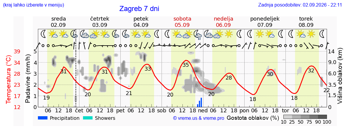 Vreme 7 dni