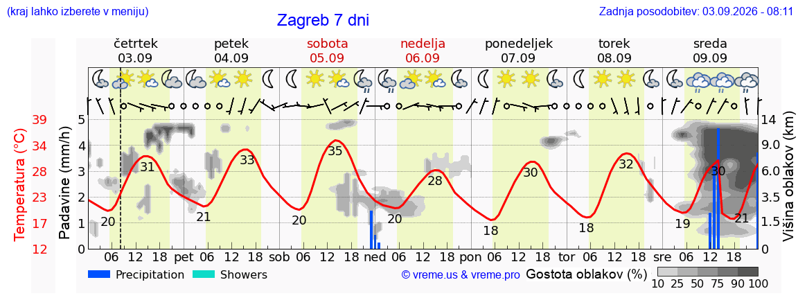Vreme 7 dni