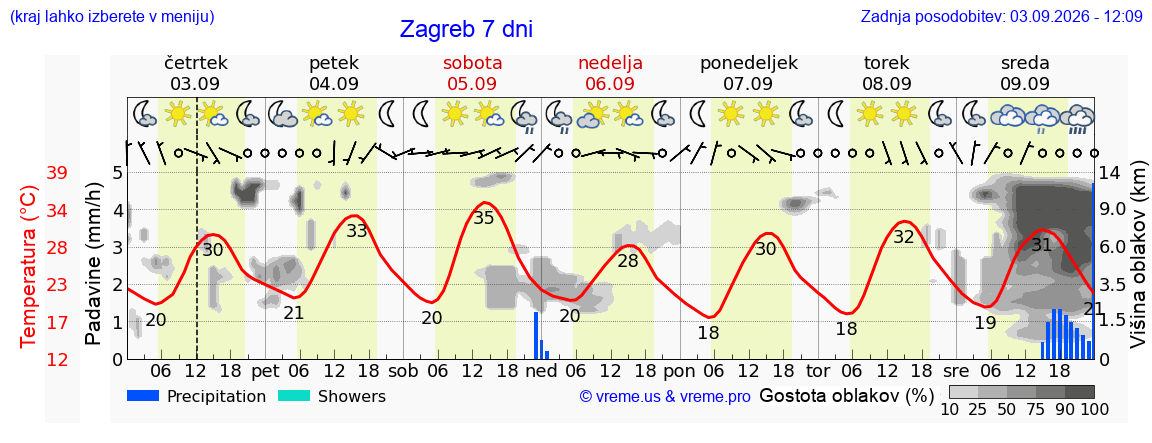 Vreme 7 dni