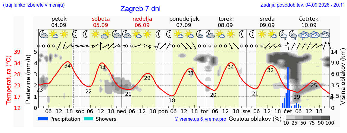 Vreme 7 dni