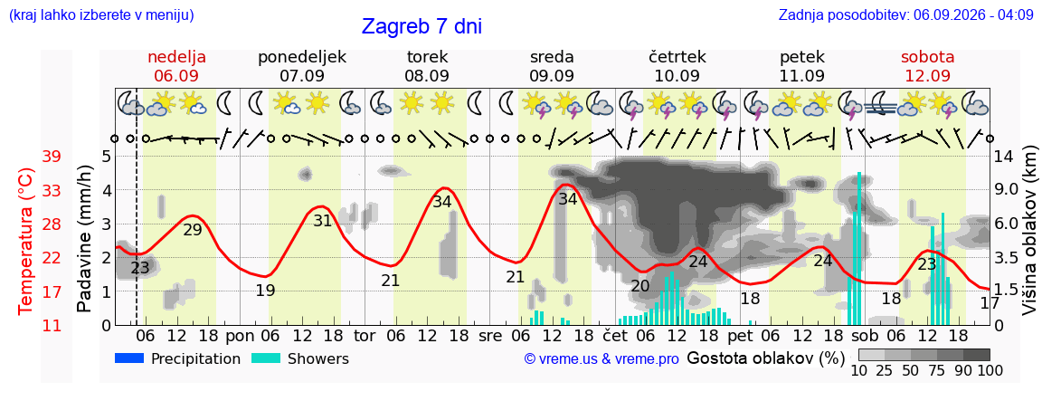 Vreme 7 dni