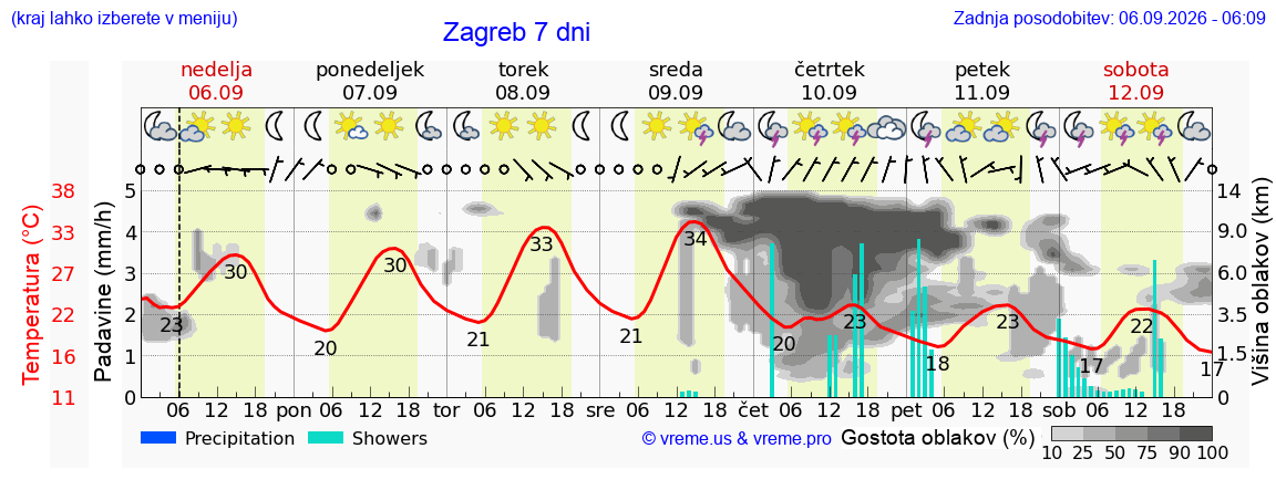 Vreme 7 dni