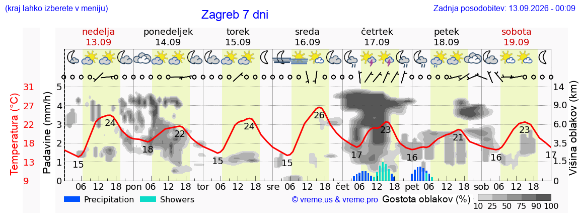 Vreme 7 dni