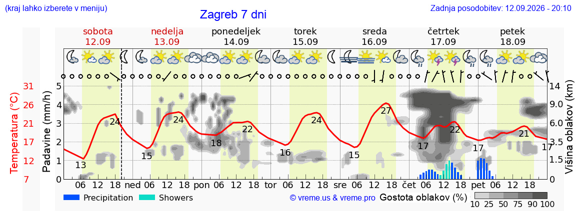 Vreme 7 dni