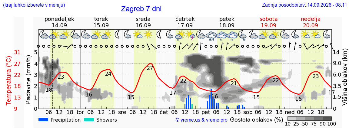 Vreme 7 dni
