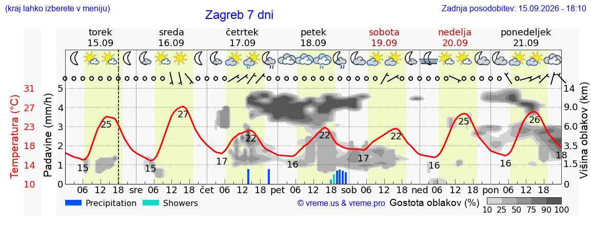 Vreme 7 dni
