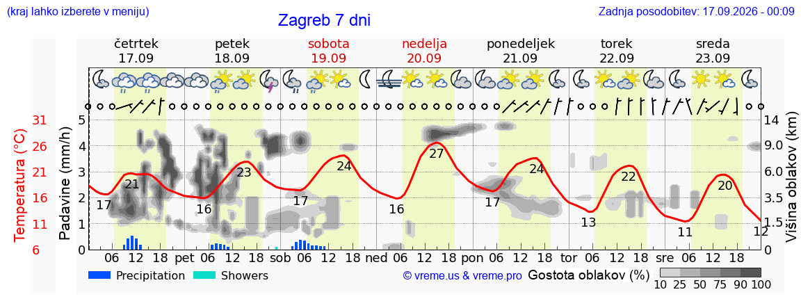 Vreme 7 dni