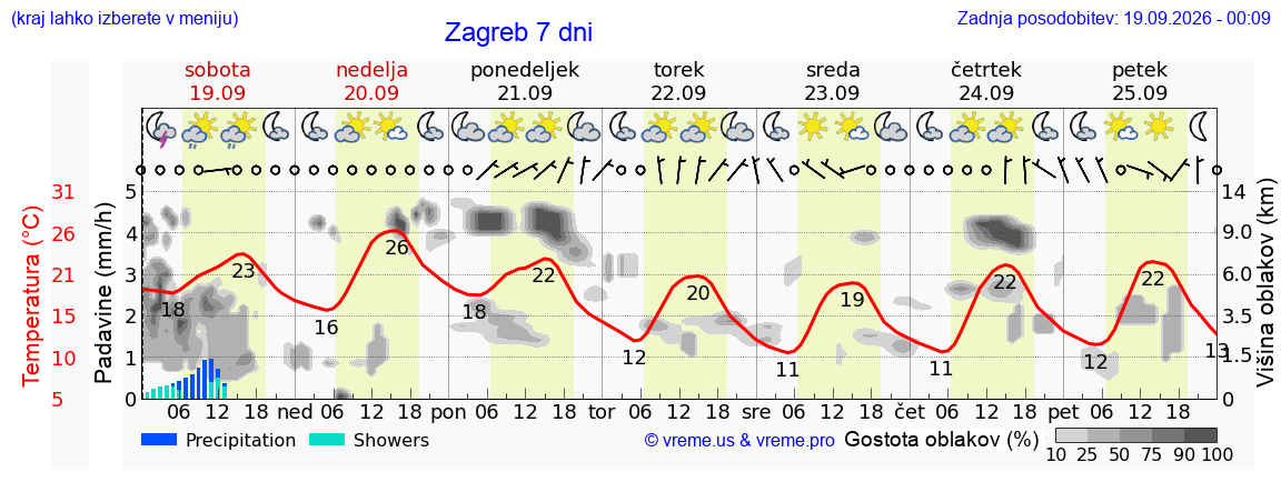 Vreme 7 dni