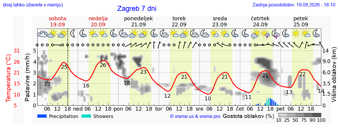 Vreme 7 dni