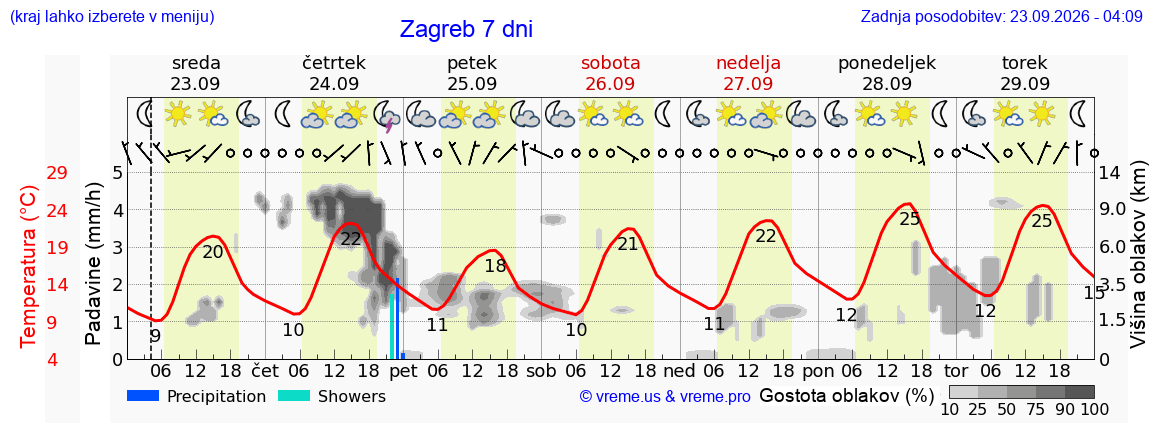 Vreme 7 dni