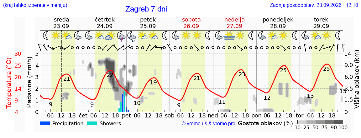 Vreme 7 dni