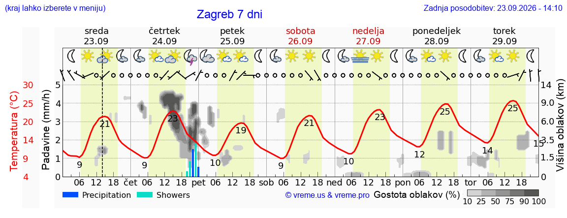 Vreme 7 dni