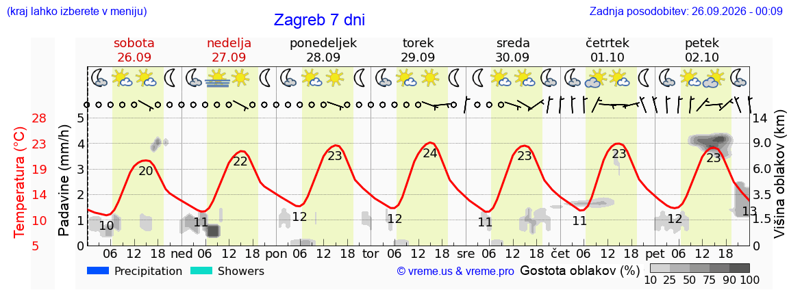 Vreme 7 dni