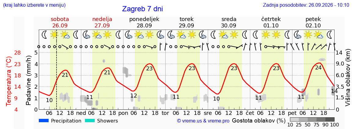 Vreme 7 dni