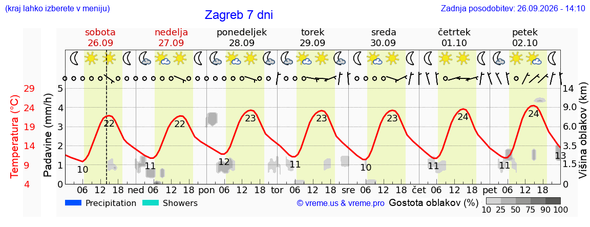 Vreme 7 dni