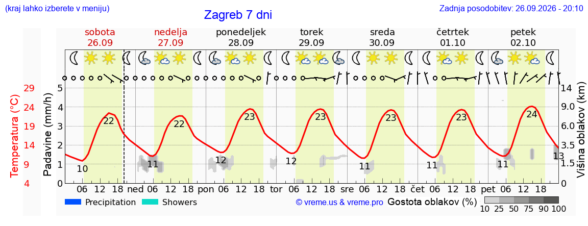Vreme 7 dni