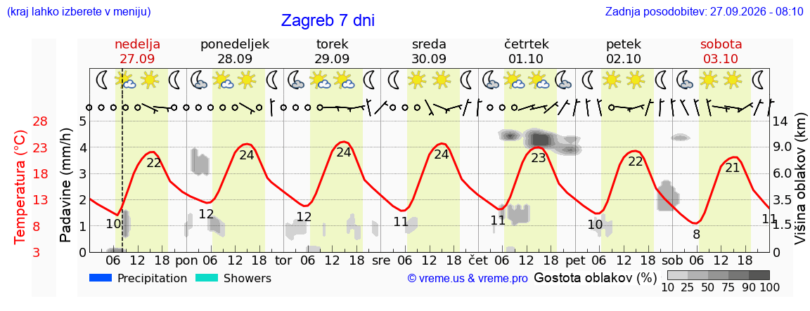 Vreme 7 dni
