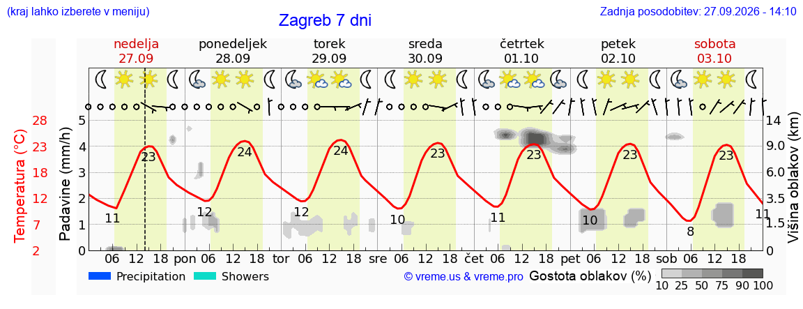 Vreme 7 dni
