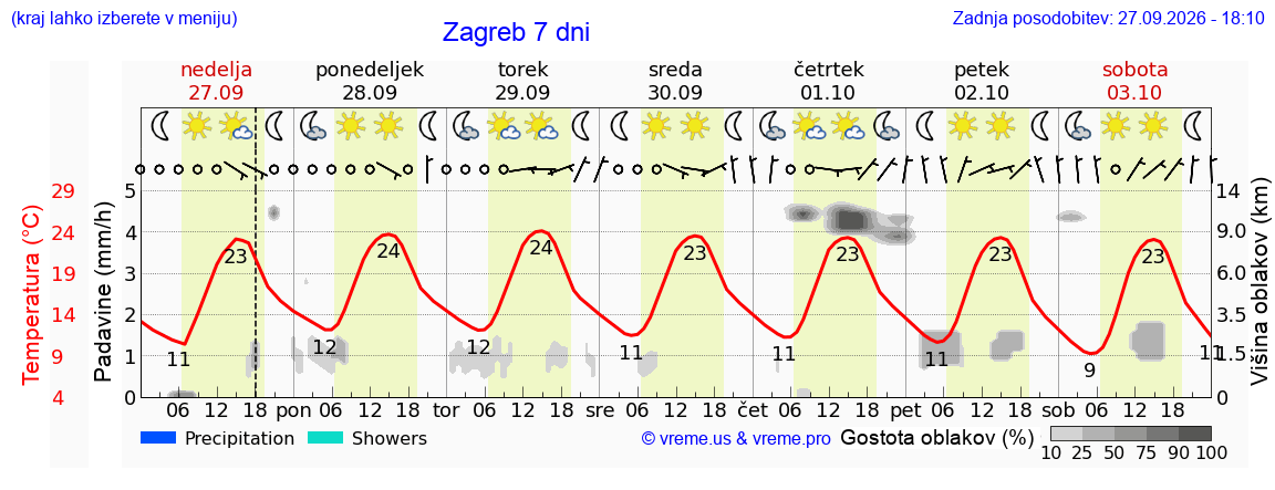 Vreme 7 dni