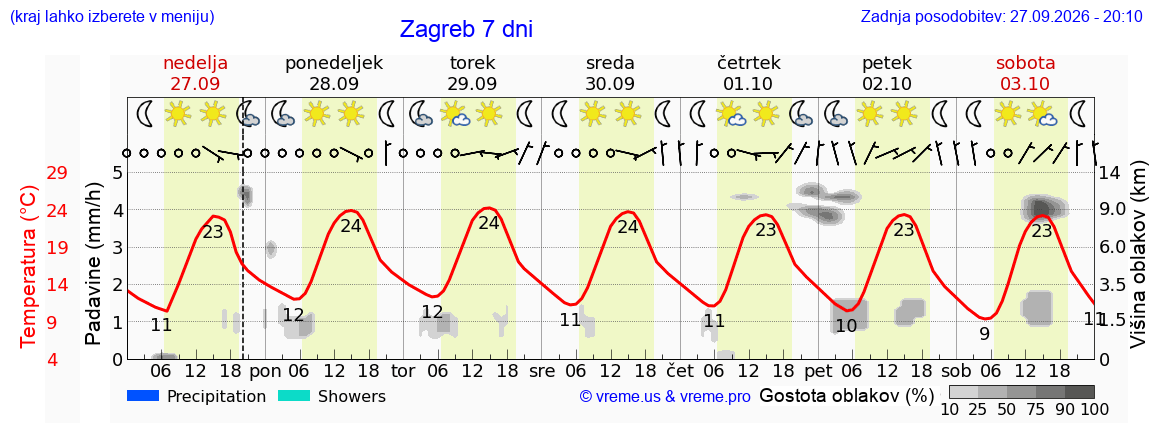 Vreme 7 dni
