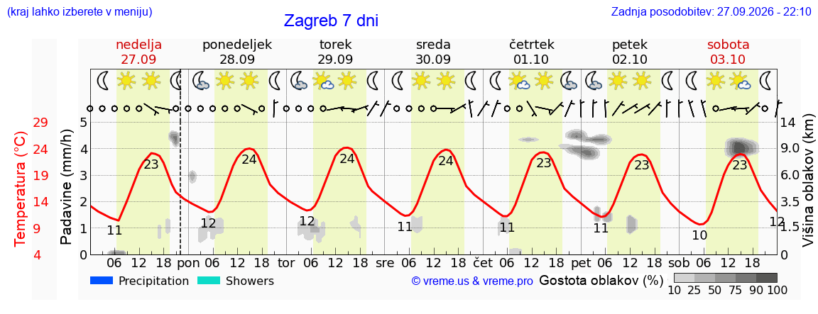 Vreme 7 dni
