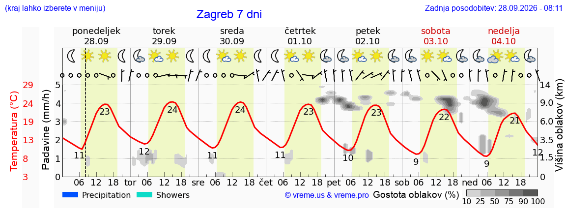 Vreme 7 dni