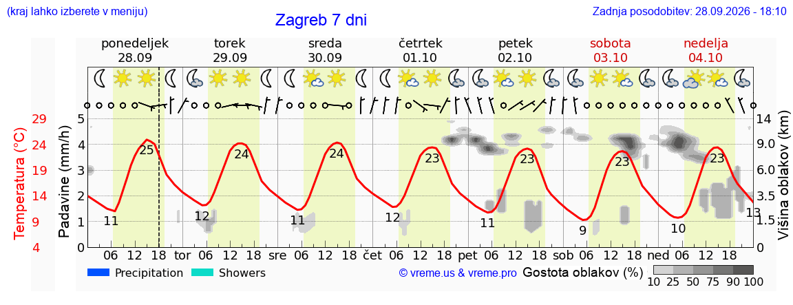 Vreme 7 dni