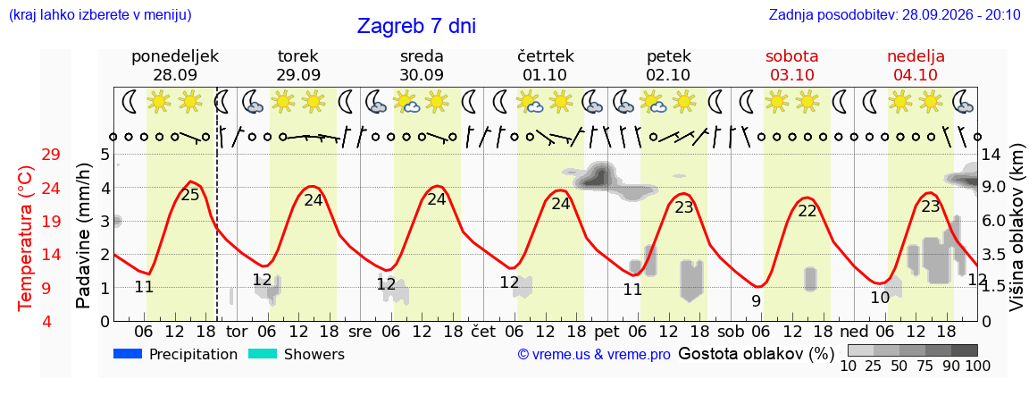 Vreme 7 dni