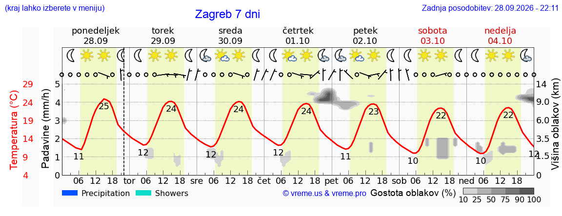 Vreme 7 dni