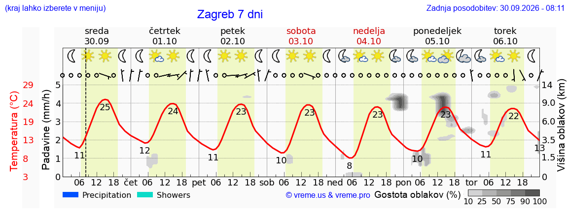 Vreme 7 dni