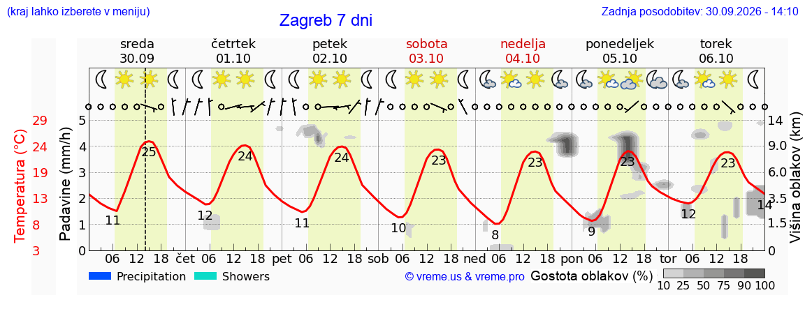 Vreme 7 dni
