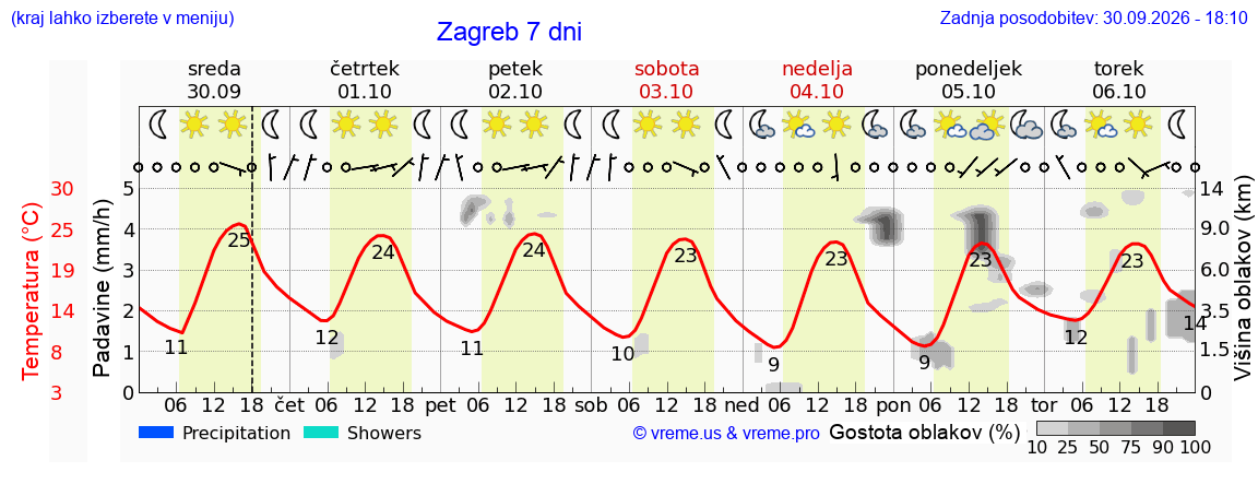 Vreme 7 dni