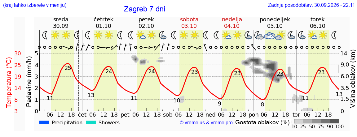 Vreme 7 dni