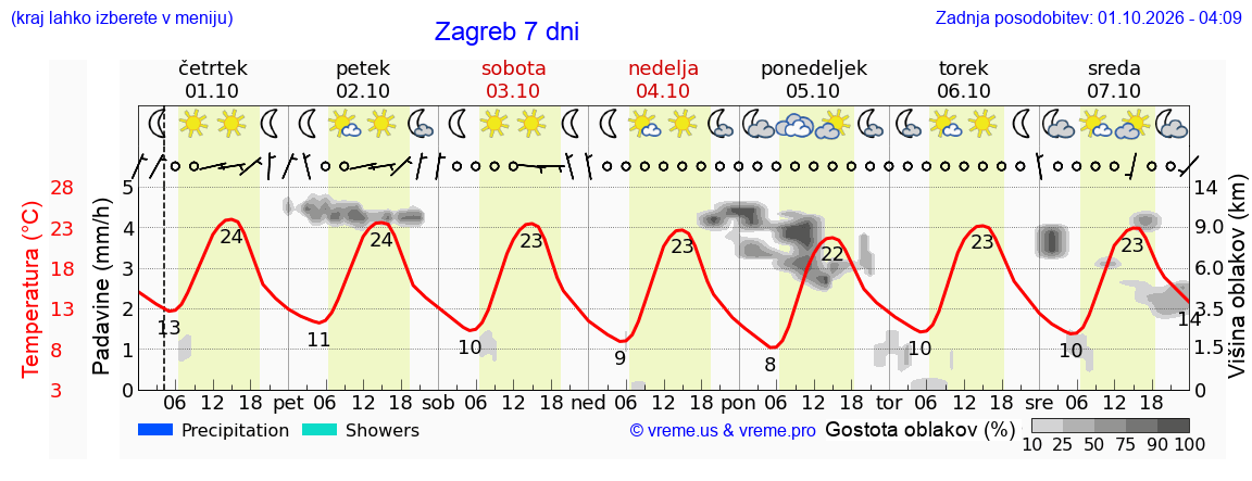 Vreme 7 dni