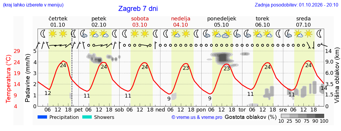Vreme 7 dni