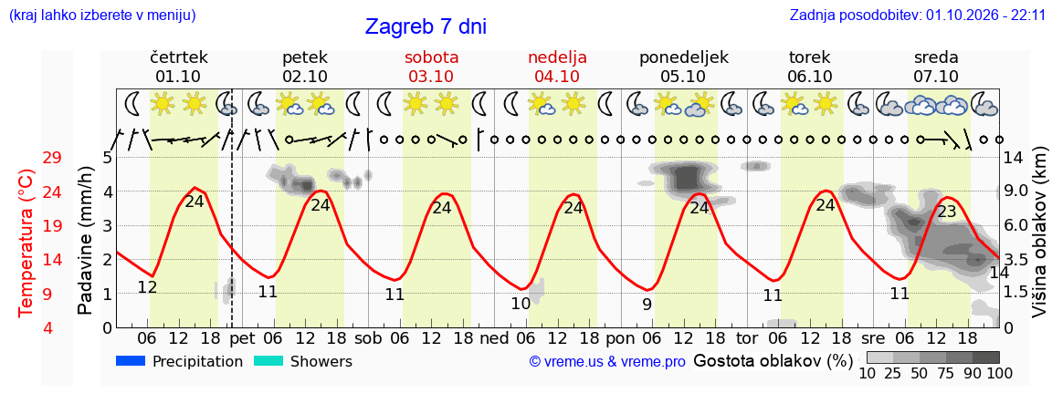 Vreme 7 dni