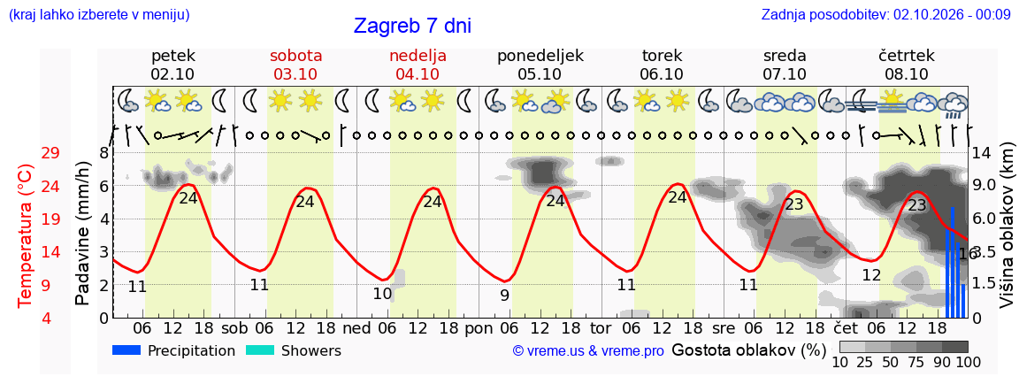 Vreme 7 dni