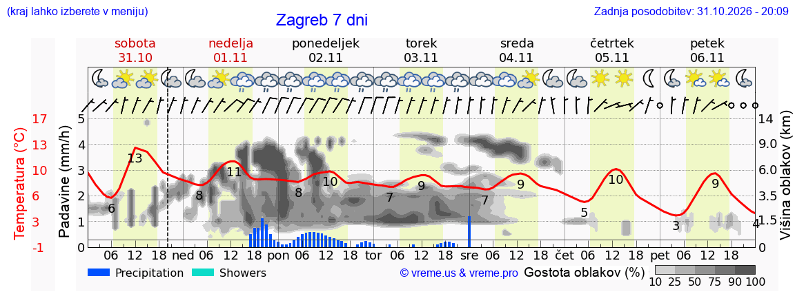 Vreme 7 dni