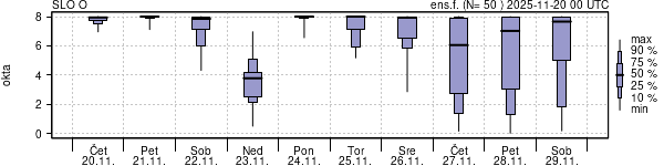 Povprečje skupne oblačnosti