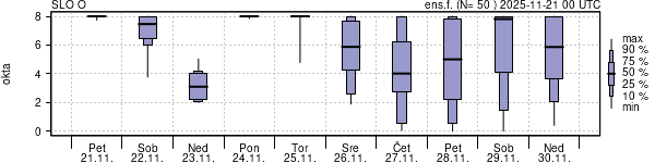 Povprečje skupne oblačnosti
