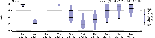 Povprečje skupne oblačnosti