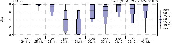 Povprečje skupne oblačnosti
