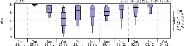 Povprečje skupne oblačnosti