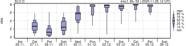 Povprečje skupne oblačnosti