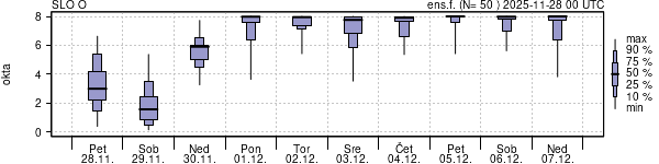 Povprečje skupne oblačnosti