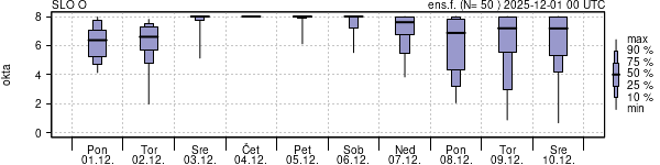 Povprečje skupne oblačnosti